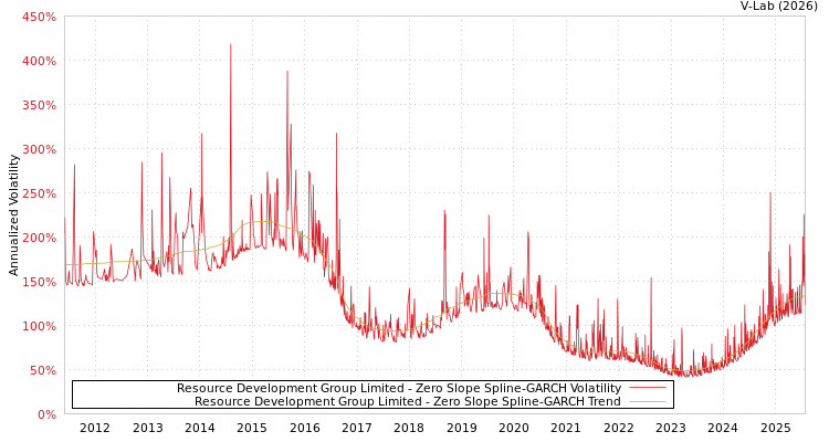 graph of Resource Development Group Limited S0GARCH
