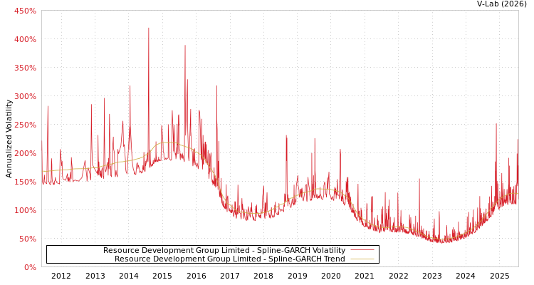 graph of Resource Development Group Limited SGARCH