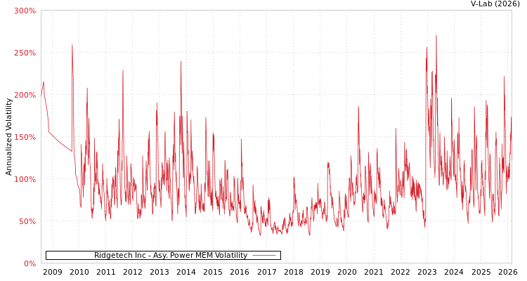 graph of Ridgetech Inc APMEM