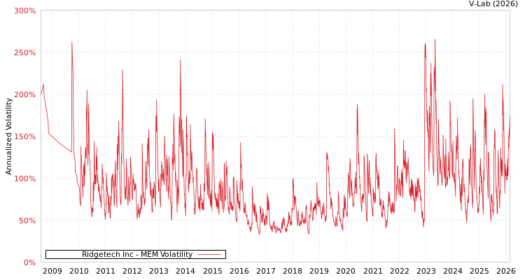graph of Ridgetech Inc MEM