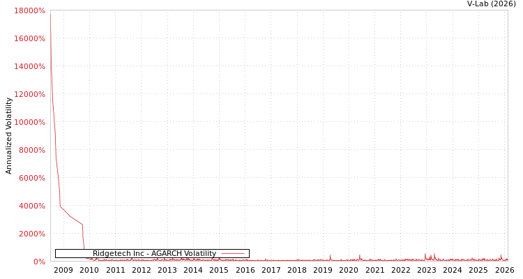 graph of Ridgetech Inc AGARCH