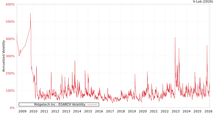 graph of Ridgetech Inc EGARCH