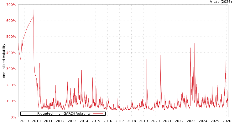 graph of Ridgetech Inc GARCH
