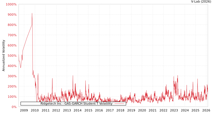 graph of Ridgetech Inc GAS-GARCH-T