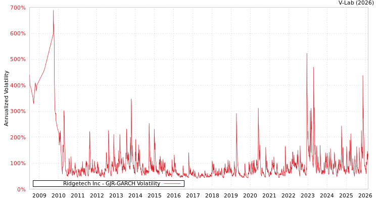 graph of Ridgetech Inc GJR-GARCH