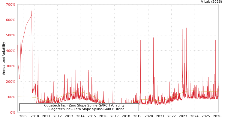 graph of Ridgetech Inc S0GARCH