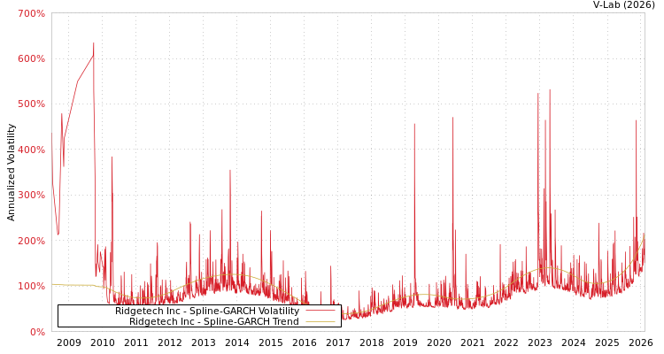 graph of Ridgetech Inc SGARCH