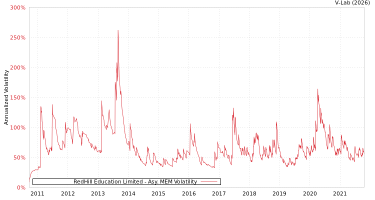 graph of RedHill Education Limited AMEM