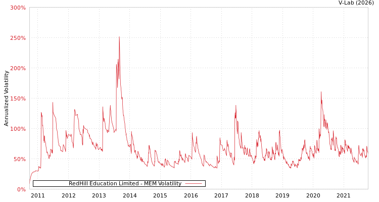 graph of RedHill Education Limited MEM