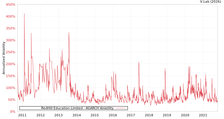 graph of RedHill Education Limited AGARCH