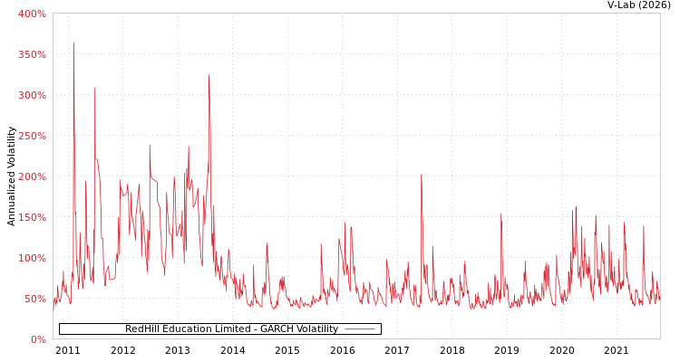 graph of RedHill Education Limited GARCH