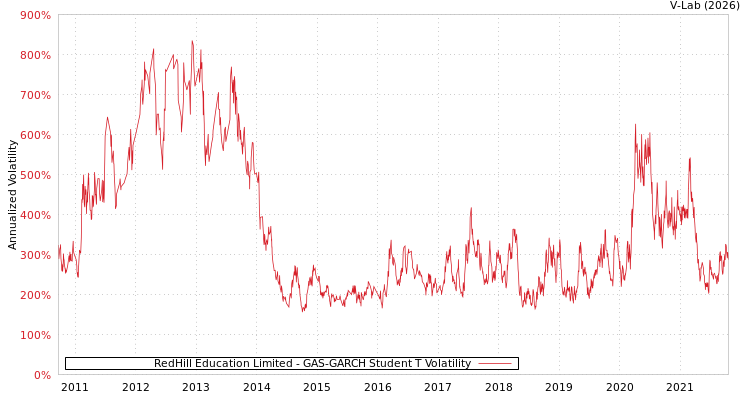 graph of RedHill Education Limited GAS-GARCH-T