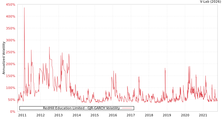 graph of RedHill Education Limited GJR-GARCH