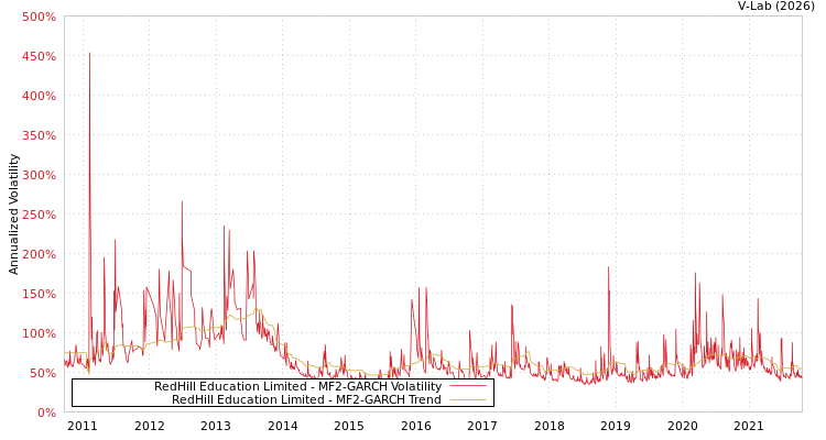 graph of RedHill Education Limited MF2-GARCH