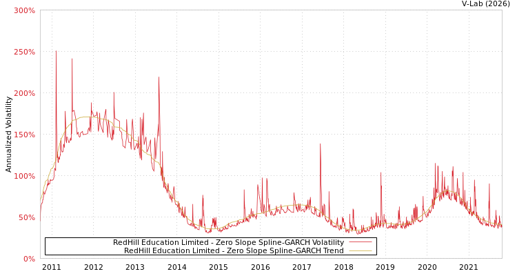 graph of RedHill Education Limited S0GARCH