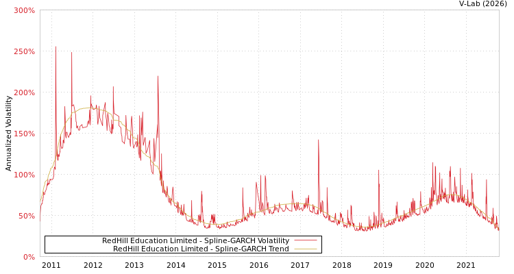 graph of RedHill Education Limited SGARCH