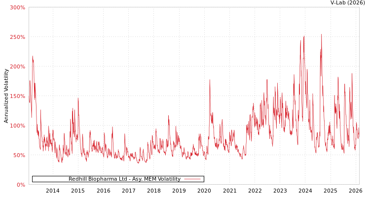 graph of Redhill Biopharma Ltd AMEM