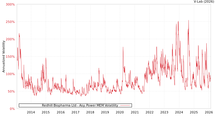 graph of Redhill Biopharma Ltd APMEM