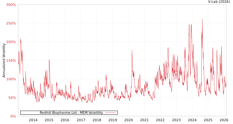 graph of Redhill Biopharma Ltd MEM