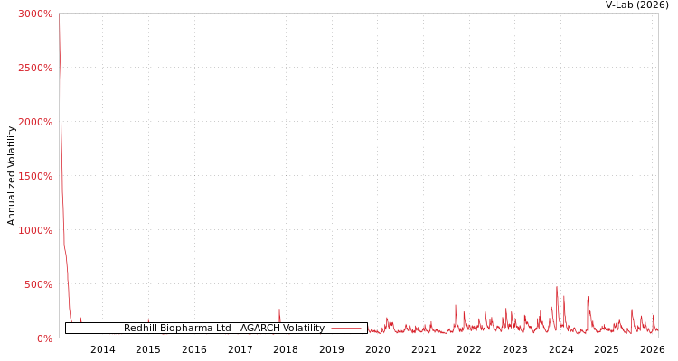 graph of Redhill Biopharma Ltd AGARCH