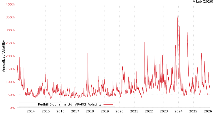 graph of Redhill Biopharma Ltd APARCH