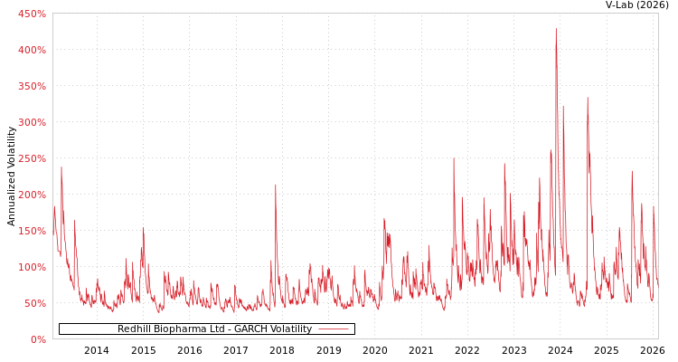graph of Redhill Biopharma Ltd GARCH