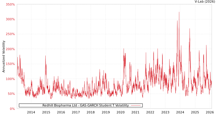 graph of Redhill Biopharma Ltd GAS-GARCH-T