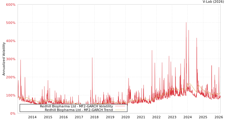 graph of Redhill Biopharma Ltd MF2-GARCH