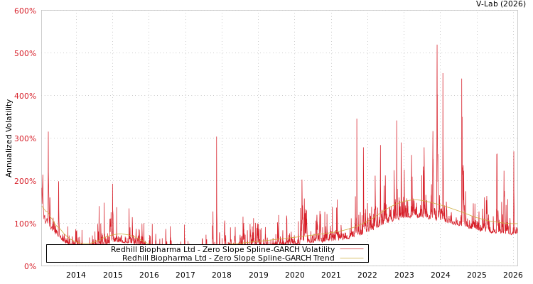 graph of Redhill Biopharma Ltd S0GARCH