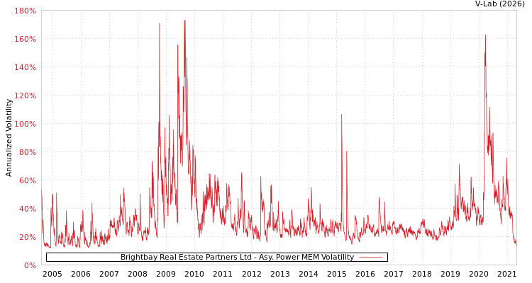 graph of Brightbay Real Estate Partners Ltd APMEM