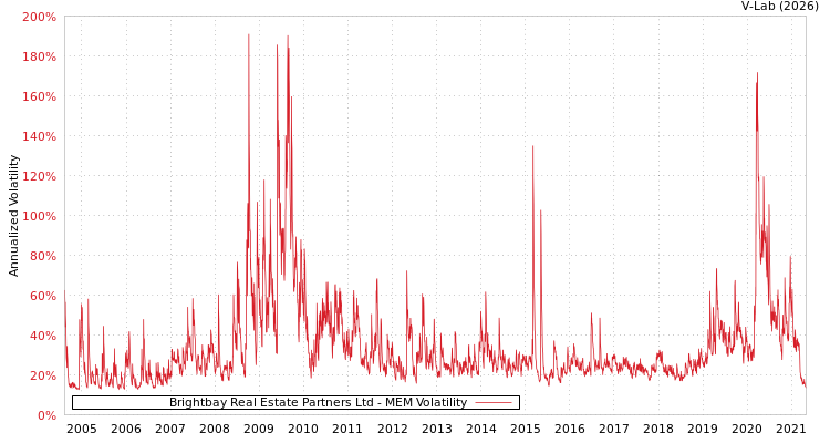 graph of Brightbay Real Estate Partners Ltd MEM