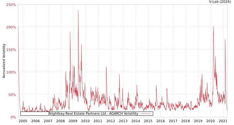 graph of Brightbay Real Estate Partners Ltd AGARCH