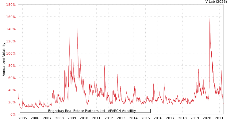 graph of Brightbay Real Estate Partners Ltd APARCH