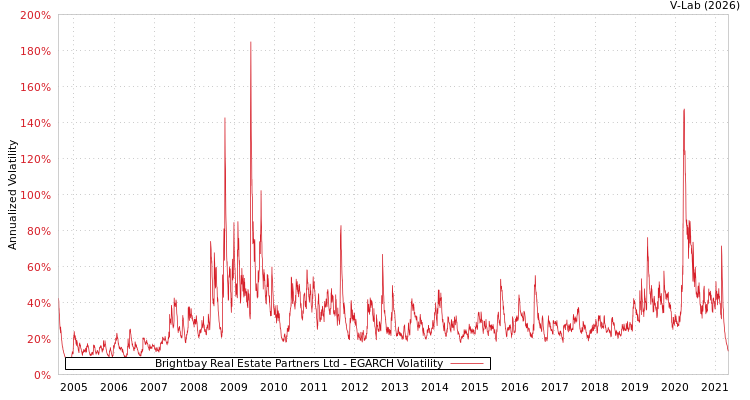 graph of Brightbay Real Estate Partners Ltd EGARCH