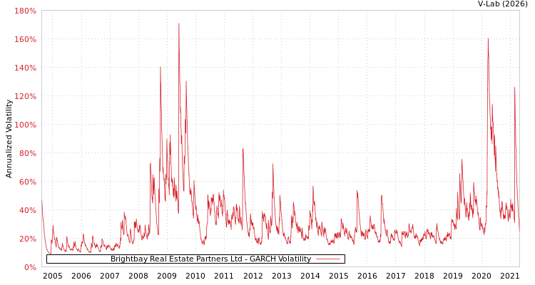 graph of Brightbay Real Estate Partners Ltd GARCH