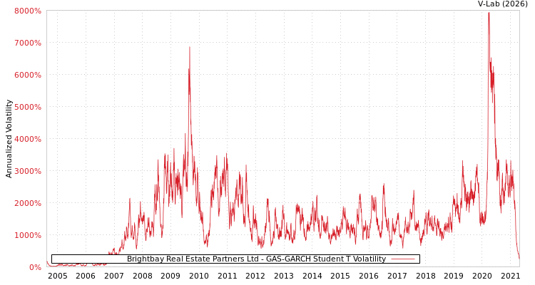 graph of Brightbay Real Estate Partners Ltd GAS-GARCH-T