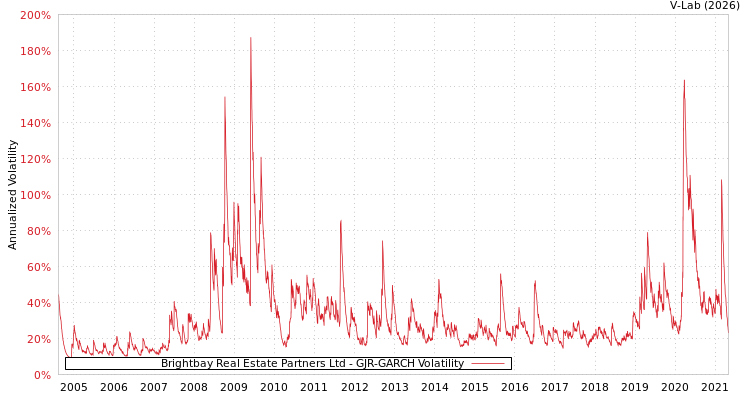 graph of Brightbay Real Estate Partners Ltd GJR-GARCH