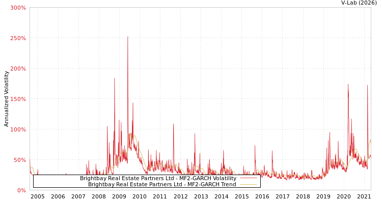 graph of Brightbay Real Estate Partners Ltd MF2-GARCH