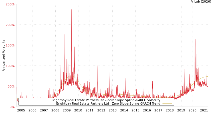 graph of Brightbay Real Estate Partners Ltd S0GARCH