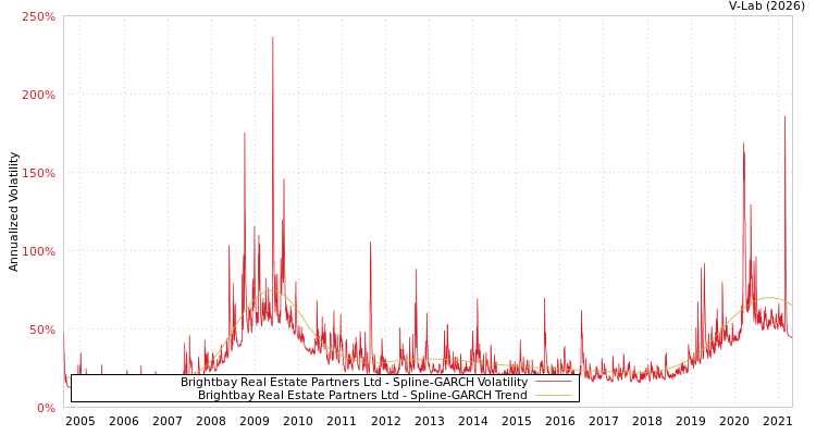 graph of Brightbay Real Estate Partners Ltd SGARCH