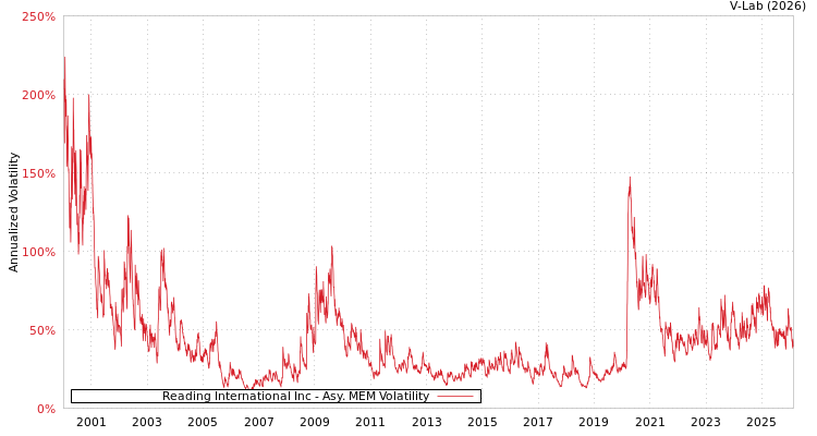 graph of Reading International Inc AMEM