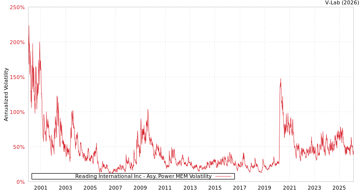 graph of Reading International Inc APMEM