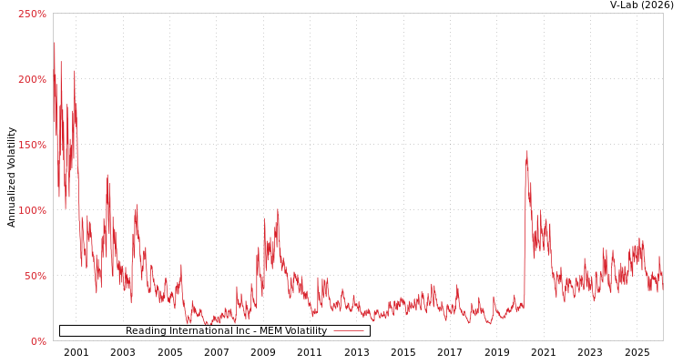 graph of Reading International Inc MEM