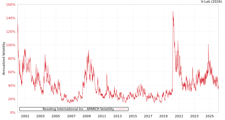 graph of Reading International Inc APARCH
