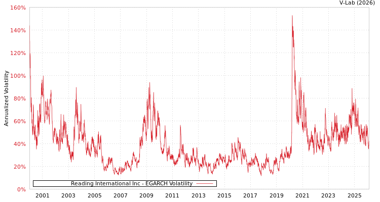 graph of Reading International Inc EGARCH