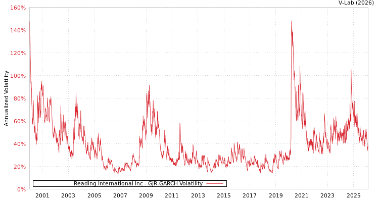 graph of Reading International Inc GJR-GARCH