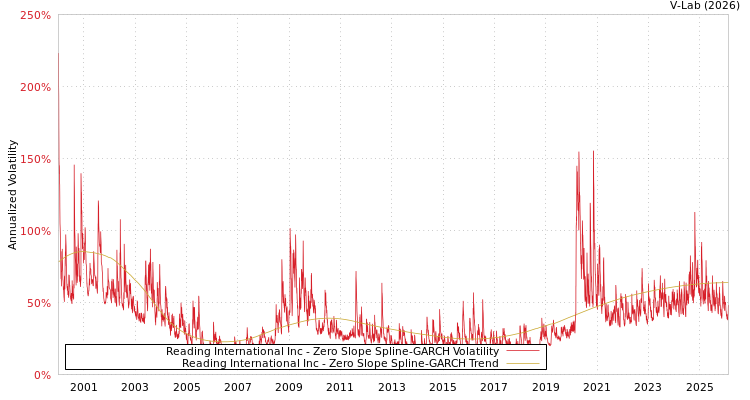 graph of Reading International Inc S0GARCH