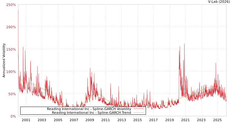 graph of Reading International Inc SGARCH
