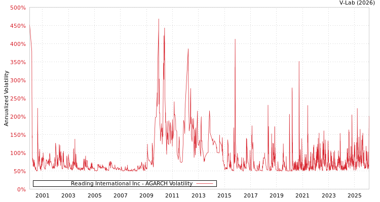 graph of Reading International Inc AGARCH