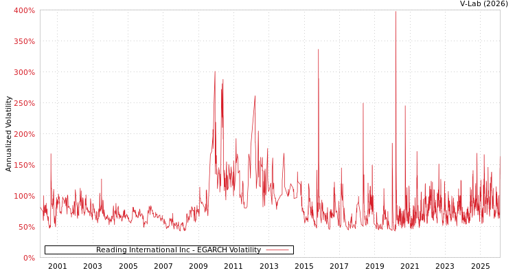 graph of Reading International Inc EGARCH